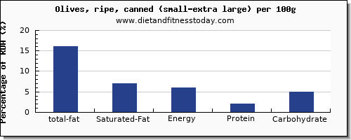 total fat and nutrition facts in fat in olives per 100g